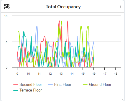 Total Occupancy